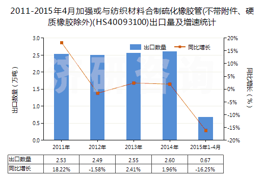 2011-2015年4月加強或與紡織材料合制硫化橡膠管(不帶附件、硬質(zhì)橡膠除外)(HS40093100)出口量及增速統(tǒng)計